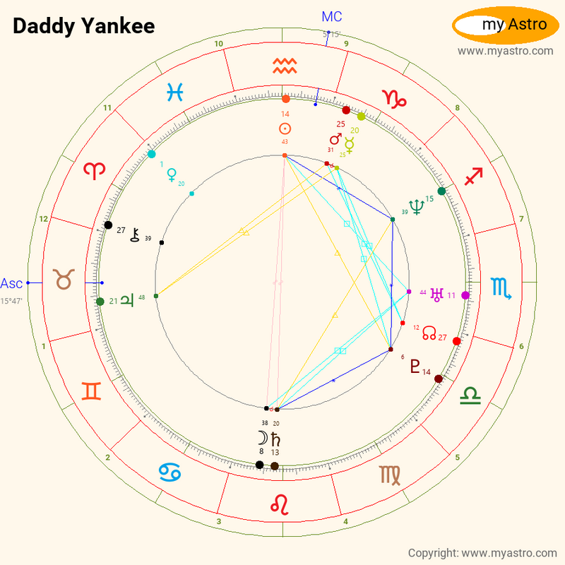 Raye Sign Daddy yankee zodiac 60 photos - Astrologytoyou.com