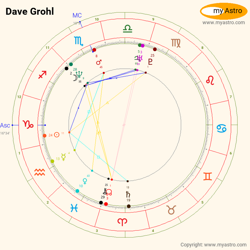 16+ Dave Grohl Birth Chart