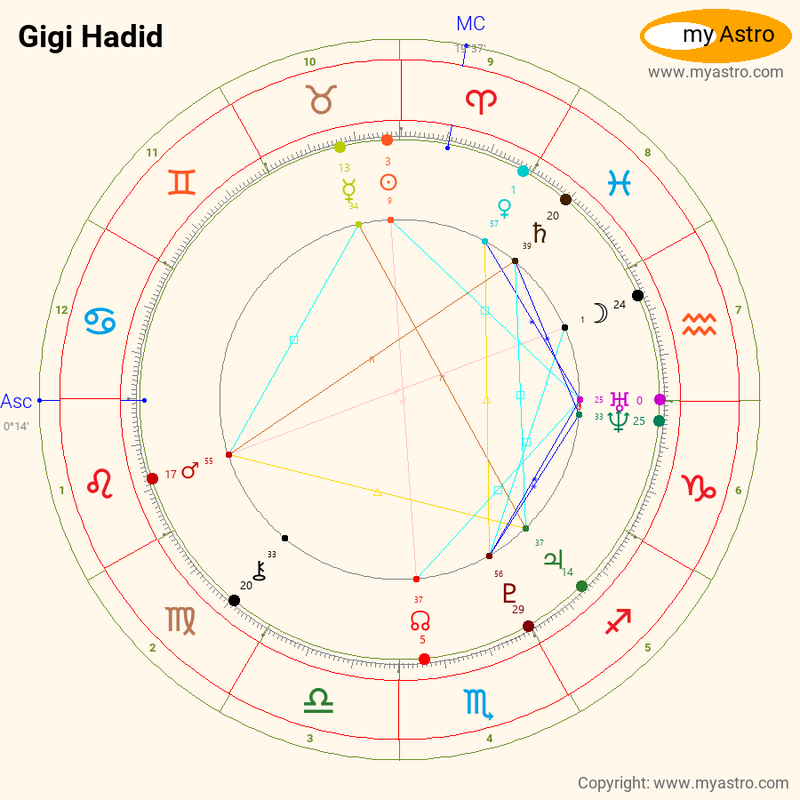 16+ Gigi Hadid Birth Chart