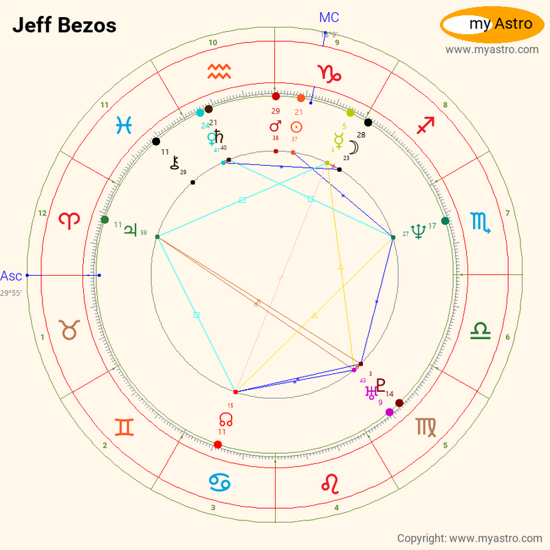 Zodiac sign of jeff bezos
