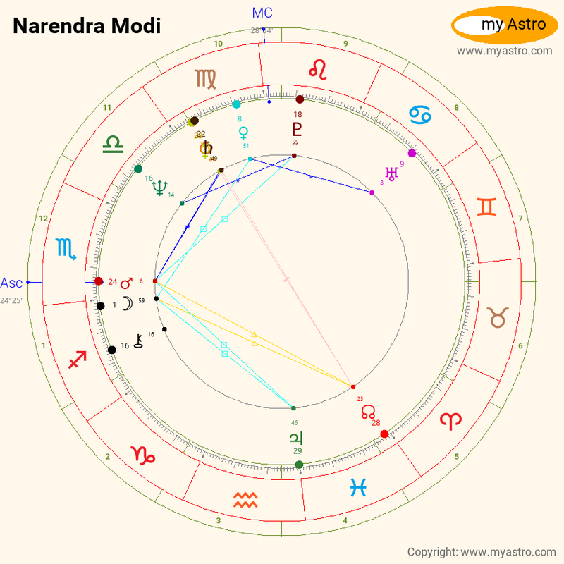 Narendra Modi Birth Chart