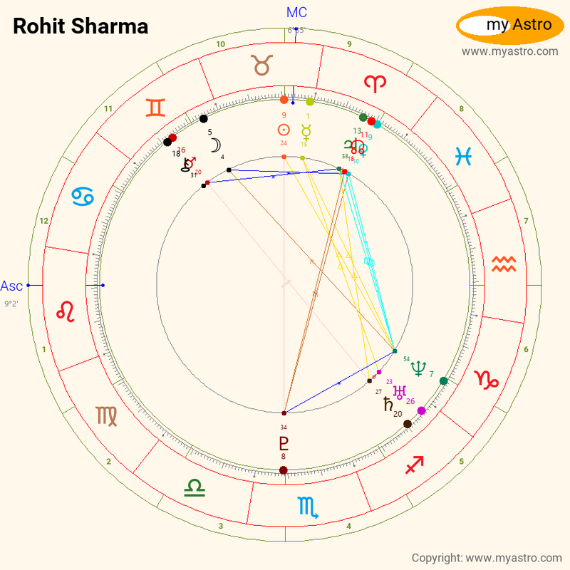 Rohit sharma zodiac sign 60 photos - Astrologytoyou.com