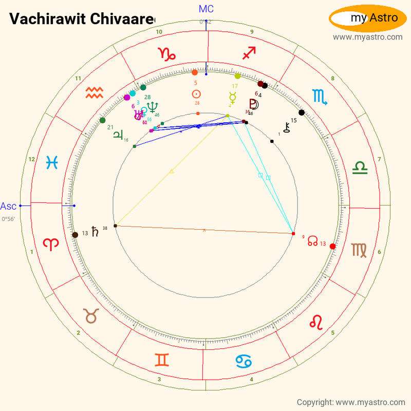 Vachirawit Chivaarees natal birth chart, kundli, horoscope, astrology  forecast, relationships, important life phases and events — myAstropedia