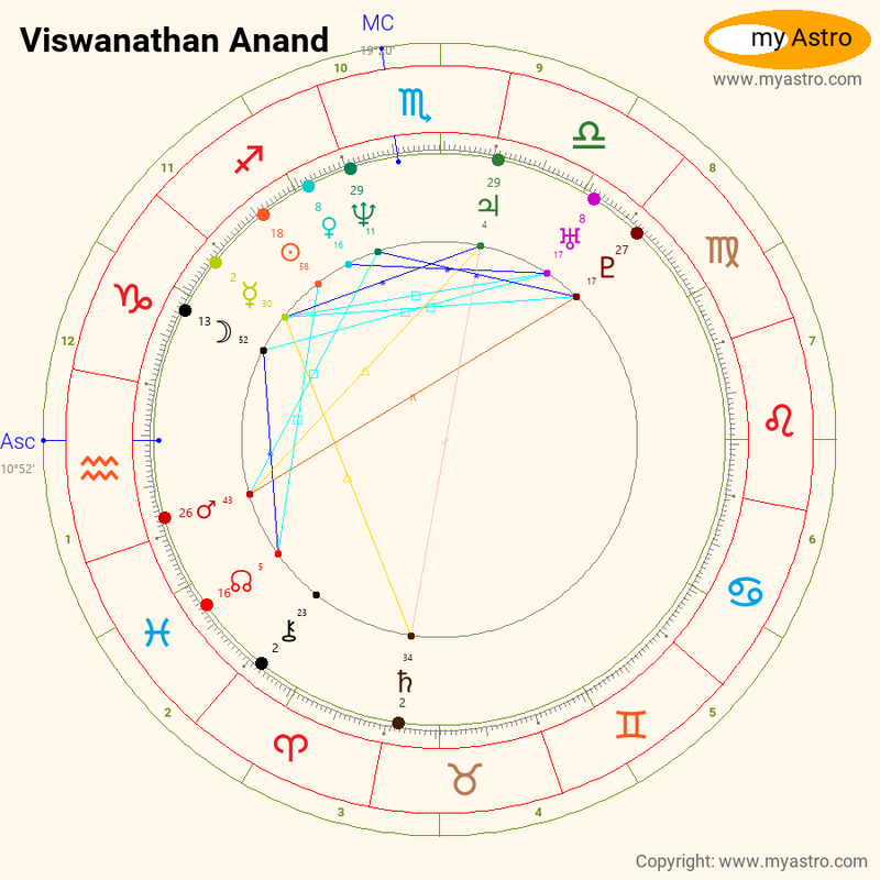 Viswanathan Anand - Profile · AstroLinked®