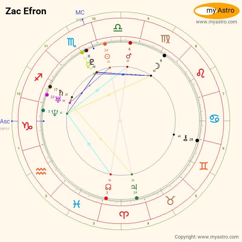 Birth Chart Zac Efron (Libra) Zodiac Sign Astrology, 41 OFF